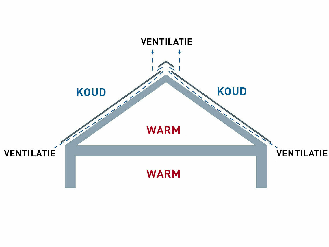 Technische afbeelding van een geventileerde dakconstructie. De zolder kan als woonruimte worden gebruikt.