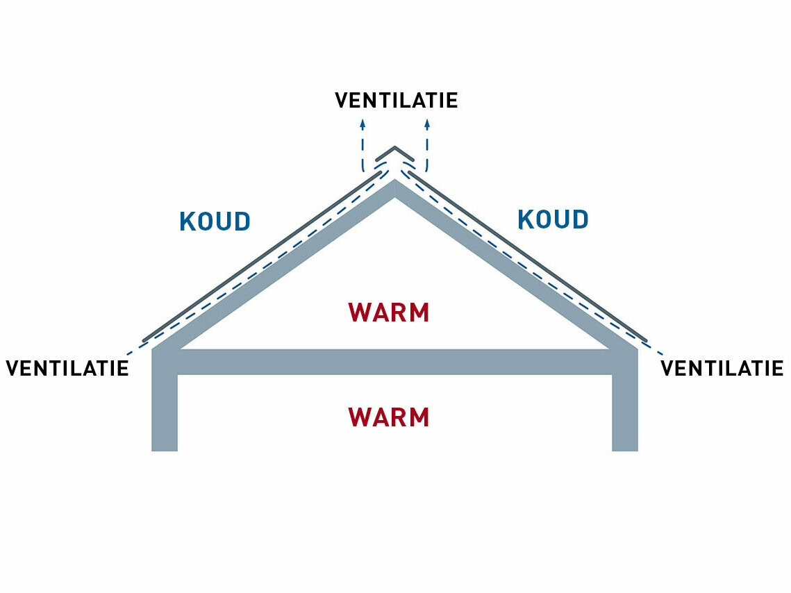 Technische afbeelding van een geventileerde dakconstructie. De zolder kan als woonruimte worden gebruikt.