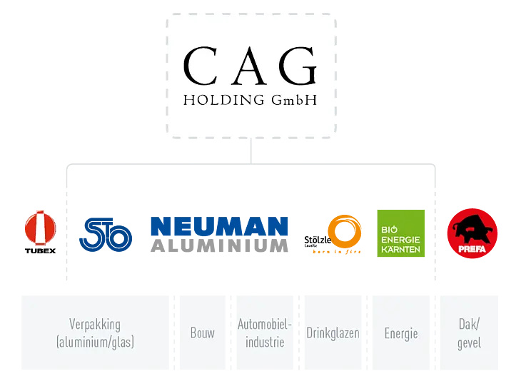 Bedrijvengroep CAG Holding GmbH, bedrijfslogo's Tubex, Stölzle Oberglas, Neuman Aluminium, Stölzle Lausitz, Bio Energie Kärnten en PREFA, uit de sectoren verpakking (aluminium/glas), bouw, auto-industrie, drinkglazen en energie