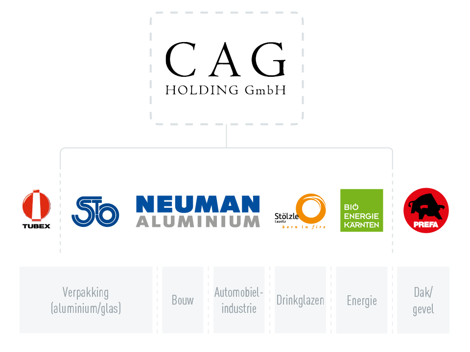 Bedrijvengroep CAG Holding GmbH, bedrijfslogo's Tubex, Stölzle Oberglas, Neuman Aluminium, Stölzle Lausitz, Bio Energie Kärnten en PREFA, uit de sectoren verpakking (aluminium/glas), bouw, auto-industrie, drinkglazen en energie