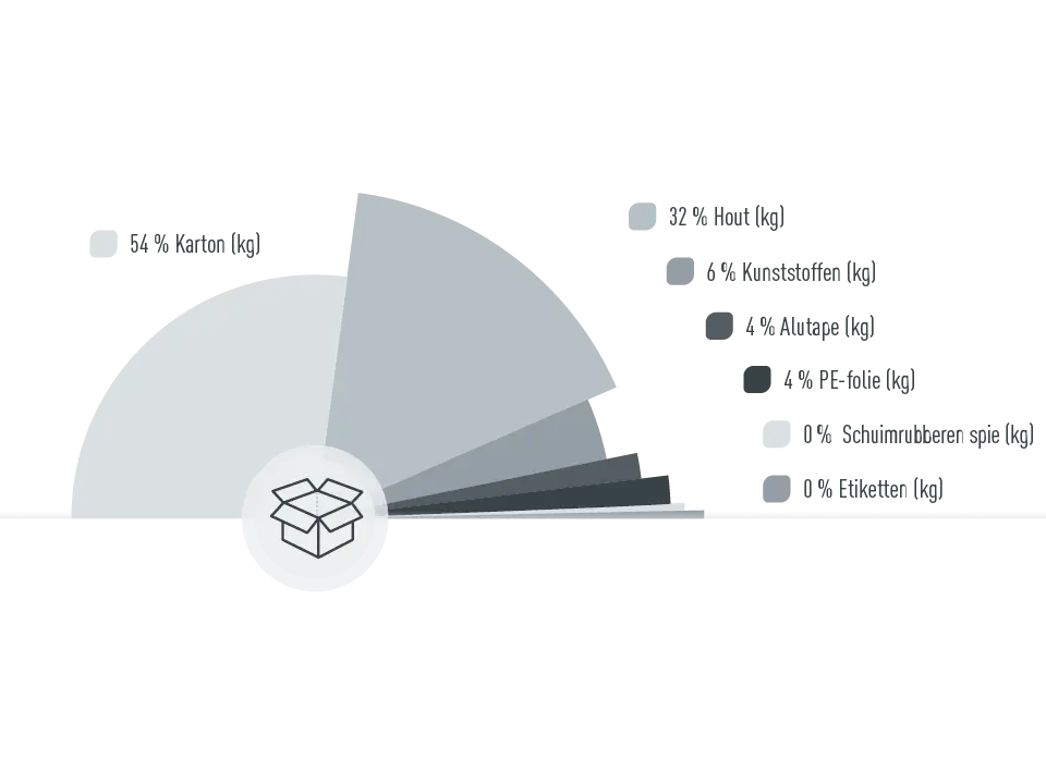 Grafiek met de aandelen verpakkingsmiddelen van PREFA, 54% karton, 32% hout, 6% kunststoffen, 4% alutape, 4% PE-folie, 0% schuimstofdelen, 0% etiketten, aandelen in kg berekend