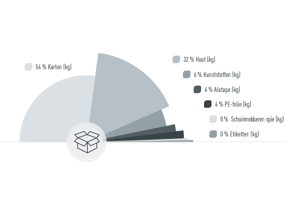 Grafiek met de aandelen verpakkingsmiddelen van PREFA, 54% karton, 32% hout, 6% kunststoffen, 4% alutape, 4% PE-folie, 0% schuimstofdelen, 0% etiketten, aandelen in kg berekend
