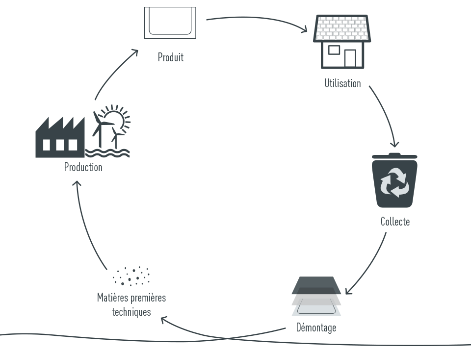 Cycle de vie technique des produits en aluminium chez PREFA : matières premières techniques, production, produit, utilisation, collecte, démontage