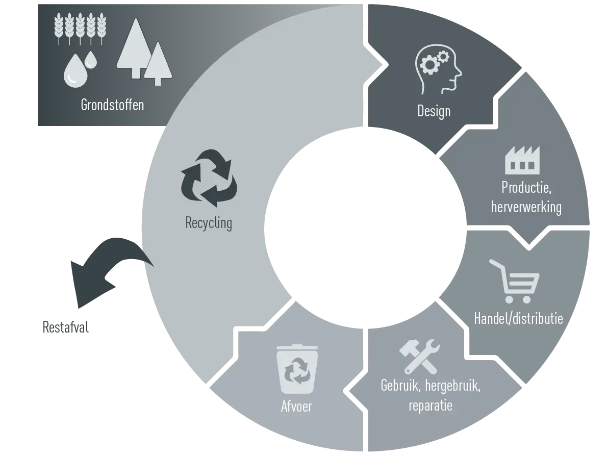 Grafiek over circulaire economie bij CAG: Grondstoffen, Design, Productie, Herverwerking, Handel/distributie, Gebruik, Hergebruik, Reparatie, Afvoer van afval, Recycling/Restafval