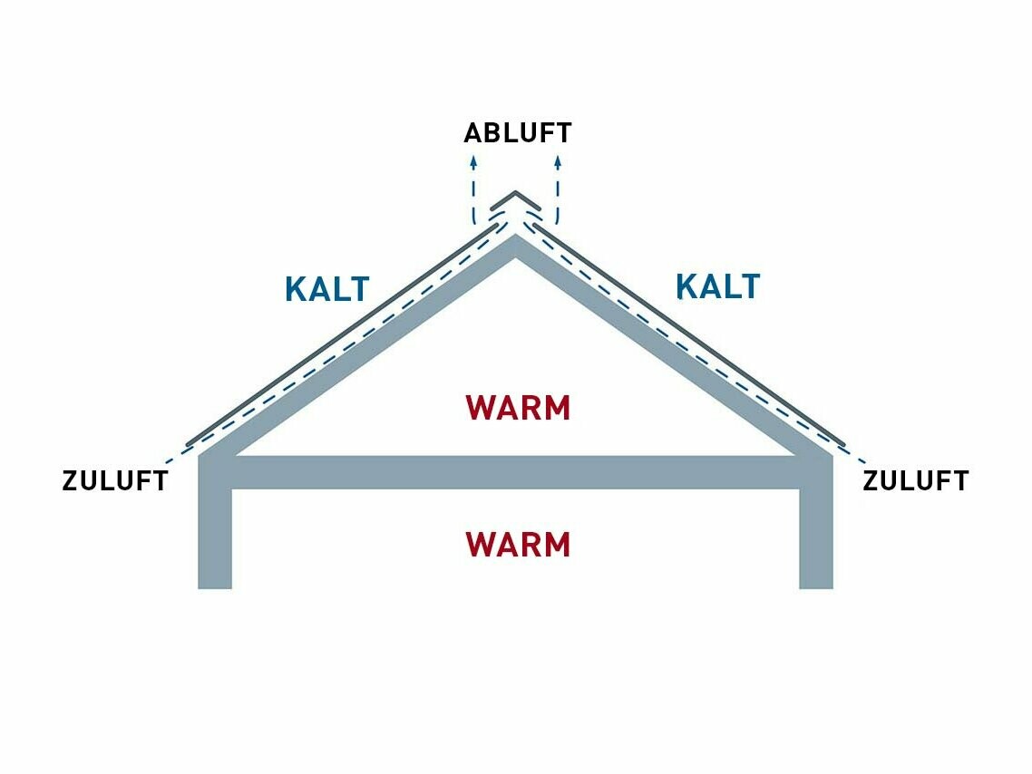 Technische Abbildung eines hinterlüfteten Dachaufbaus. Der Dachboden kann als Wohnraum genutzt werden.