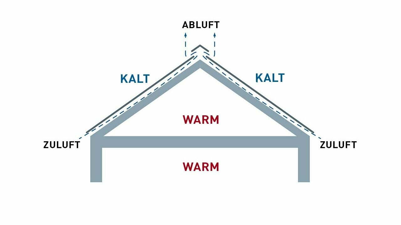 Technische Abbildung eines hinterlüfteten Dachaufbaus. Der Dachboden kann als Wohnraum genutzt werden.