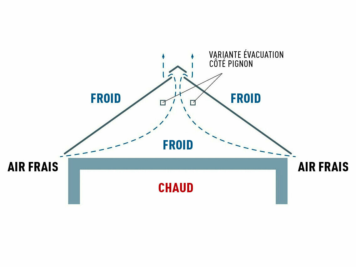 Illustration technique d’une toiture sans espace ventilé. Les combles ne sont pas utilisés comme espace de vie.