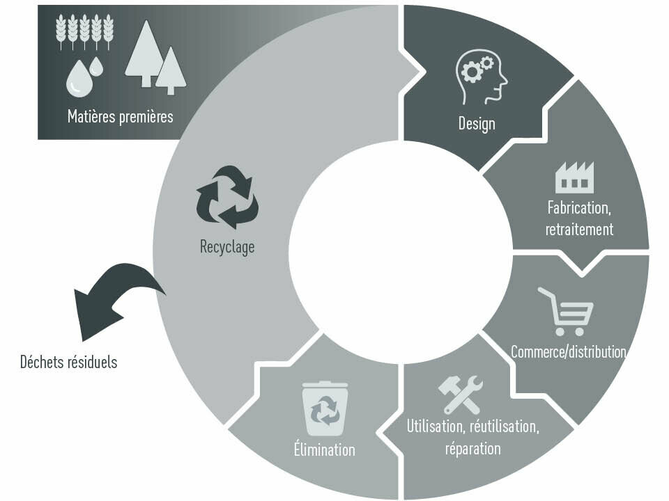 Graphique représentant l’économie circulaire au sein de CAG : matières premières, conception, fabrication, retraitement, commerce/distribution, utilisation, réutilisation, réparation, élimination, recyclage / déchets résiduels