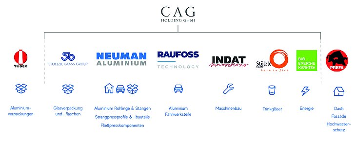 Firmengruppe CAG Holding GmbH, Firmenlogos Tubex, Stölzle Oberglas, Neuman Aluminium, Stölzle Lausitz, Bio Energie Kärnten und PREFA, aus den Branchen Verpackung (Aluminium/Glas), Bau, Automobilindustrie, Trinkgläser und Energie